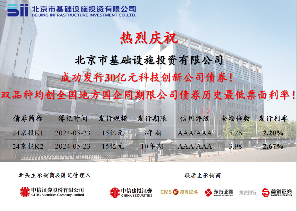京投公司成功發(fā)行2024年首期科創(chuàng)公司債券，票面利率創(chuàng)歷史新低