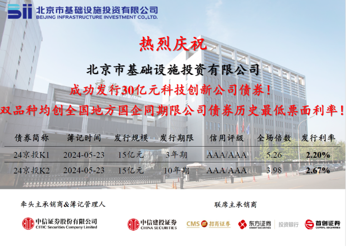 京投公司成功發(fā)行2024年首期中期票據(jù)，票面利率創(chuàng)歷史新低