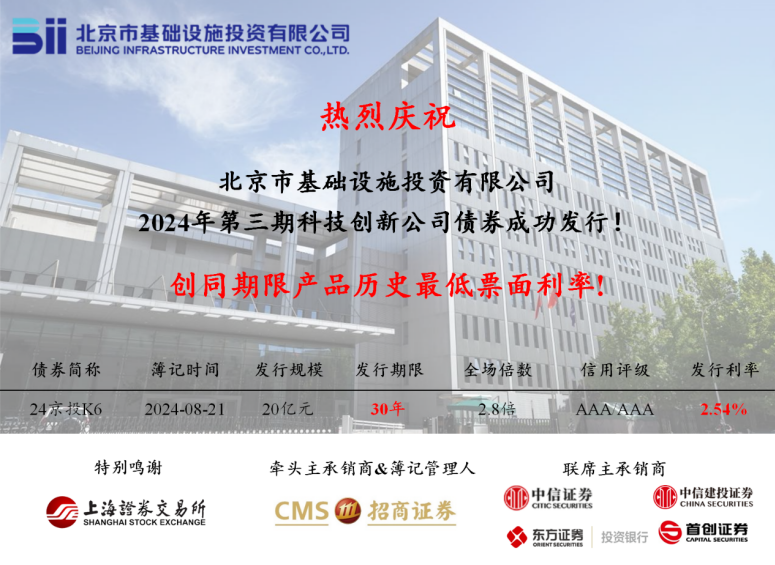 京投公司成功發(fā)行2024年第三期科創(chuàng)公司債券，票面利率創(chuàng)同期限產(chǎn)品歷史最低!